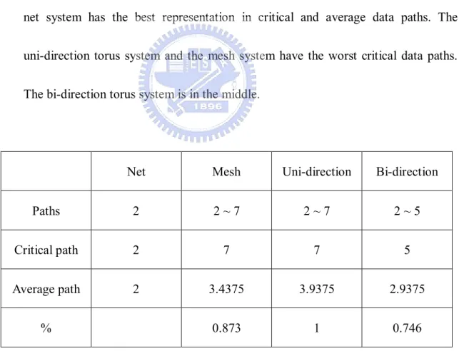 Table  3  shows  the  comparisons  between  those  interconnection  networks.  The 
