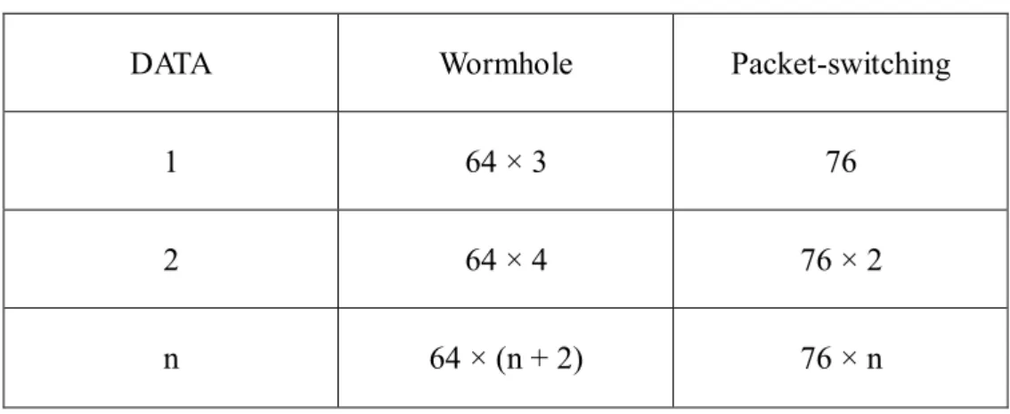 Table 4 The size of packets 