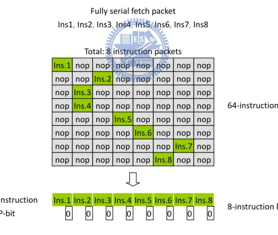 Figure  3.3  (b)  shows  the  worst  case  and  there  is  nothing  happened.  The  new  instruction  packet format is same as original one
