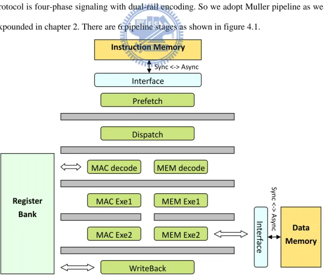 Figure 4.1：Asynchronous two-way VLIW architecture Prefetch Dispatch MAC decode MAC Exe1 WriteBack Instruction Memory Interface   Sync <-> Async MEM decode MEM Exe1 