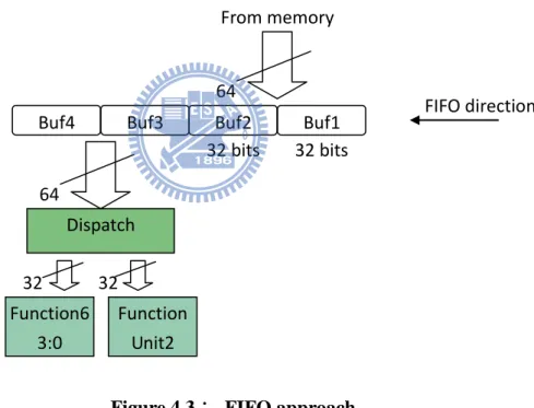 Figure 4.3：  FIFO approach 