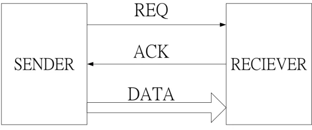 Figure 2.1 (b) Four-phase handshaking protocol. 
