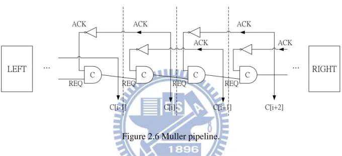 Figure 2.6 Muller pipeline. 