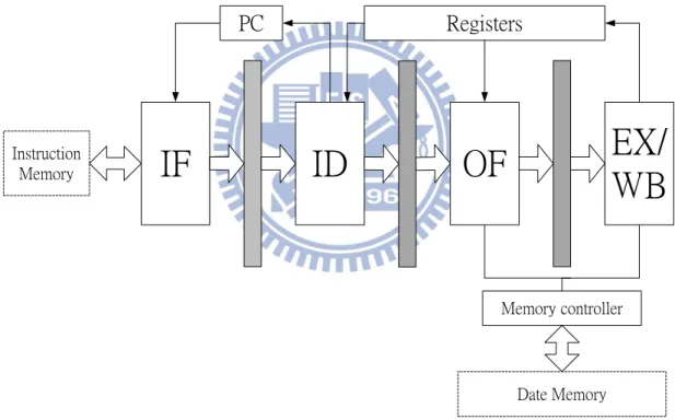 Figure 2.11 Block diagram of APIC18 with 4-stage pipeline architecture. 
