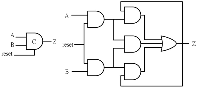 Fig 2-7 Muller C-element and its RTL Implementation with Reset 