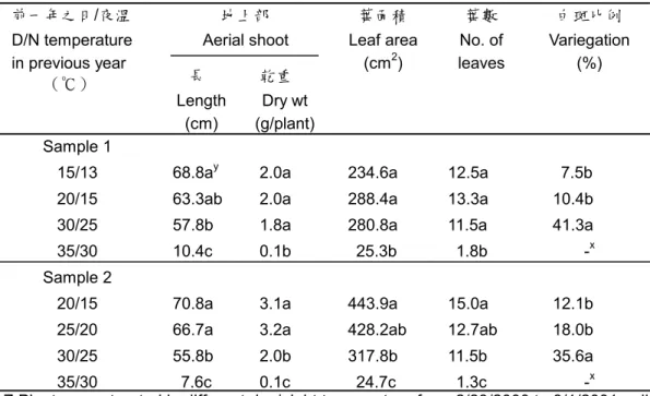 Table 1.    Effects of the timing of    aerial shoot removal on the next year growth of      Polygonatum  odoratum  ‘Variegatum’  Z  under 70% shading treatment at  Meifeng 