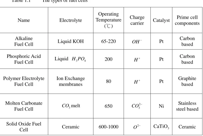 Table 1.1      The types of fuel cells  Name Electrolyte  Operating  Temperature  (℃)  Charge 