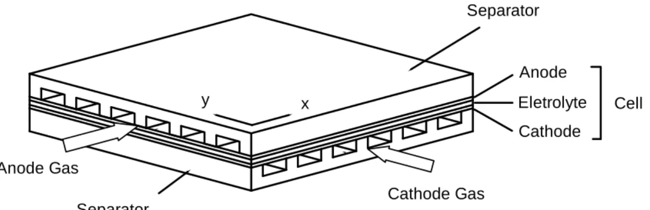 Fig 2.1.  Schematic diagram of a molten carbonate fuel cell unit in crossflow 