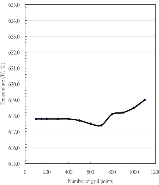 Fig 2.4. Anode gas temperature at the central point versus grid numbers in  numerical program