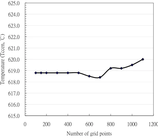 Fig 2.5. Cell temperature at the central point versus grid numbers in numerical  program