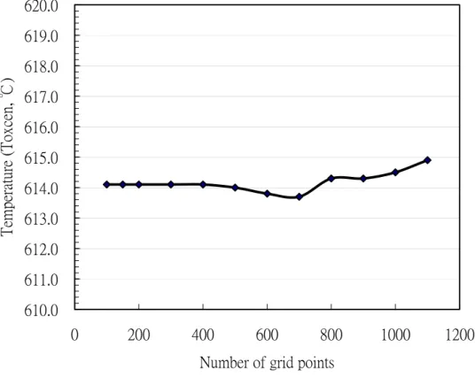 Fig 2.6. Cathode gas temperature at the central point versus grid numbers in  numerical program