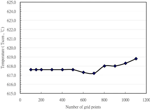 Fig 2.7. Separator temperature at the central point versus grid numbers in  numerical program