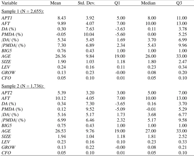 Table 2  Descriptive Statistics 