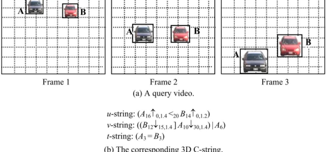 Fig. 8. A video query example of an overtaking event. 