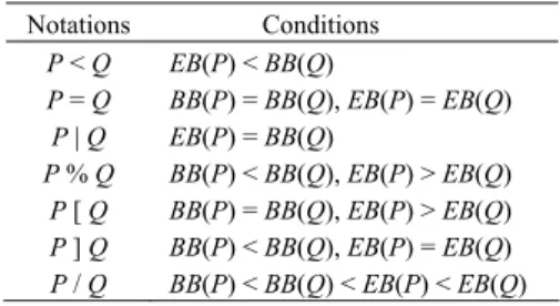 Table 1. The definitions of spatial operators in 2D C-string. 
