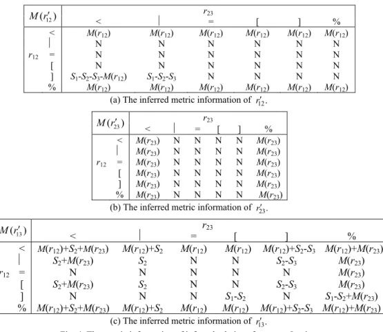 Fig. 4. The metric information of inferred relations for a type-I string. 