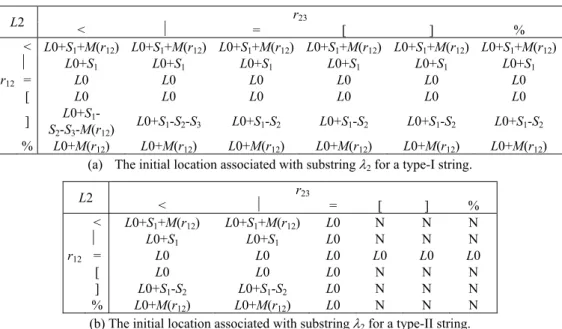 Fig. 6. The initial location associated with substring  λ 2  for type-I and type-II string
