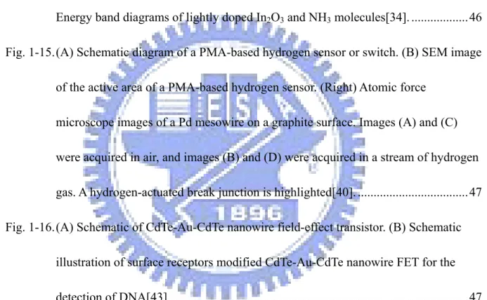 Fig. 1-13. The dependence of resistance change of the PNA-functionalized SiNW array on  hybridization time in (1) 1.0nM control, (2) 25fM, (3) 100fM, and (4) 1.0nM target  DNA in buffer solution
