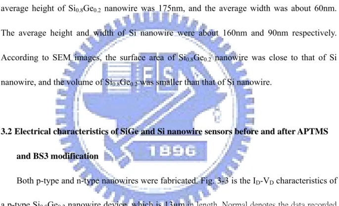 Fig. 3-1 and Fig. 3-2 are the SEM images of Si 0.8 Ge 0.2  and Si nanowires respectively