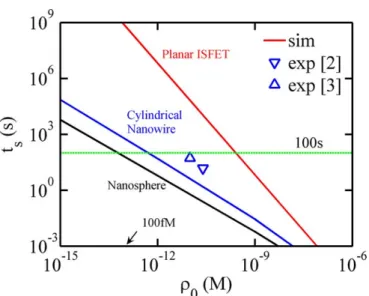 Fig. 1-1.  Numerical simulation result of the relationship between the response time (ts) and  the detectable concentration (ρ0) of a DNA sensor[1]
