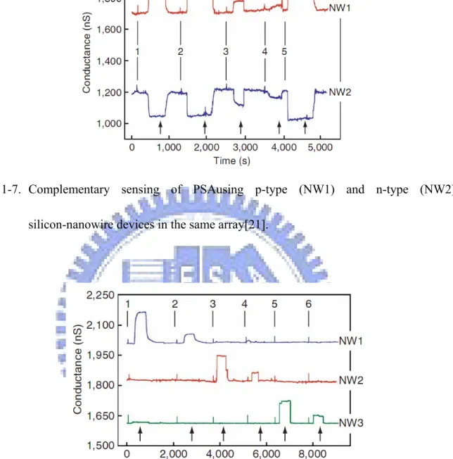 Fig. 1-8.  Conductance-versus-time data recorded for the simultaneous detection of PSA,  CEA and mucin-1 on p-type silicon-nanowire array in which NW1, NW2 and NW3  were functional-ized with mAbs for PSA, CEA and mucin-1, respectively