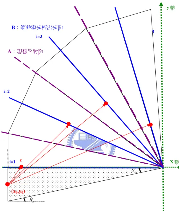 圖 2.13：由光源向上出射的光在楔形導光板內全反射時之等效模型  以上的計算為對楔形導光板出光面上 X 與 θ 的關係式導證，接下來將以數學 運算軟體 Mathematica 對上述計算結果做繪圖分析。  我們選定以 15 吋 LCD 之導光板為標準來做繪圖分析，根據我們實際拆解一 組 15 吋 LCD 導光板，其長約 32 公分，寬約 24 公分，厚度僅約 0.6 公分。一般 來說，為了滿足 LCD 輕量化的要求，導光板的厚度都非常的薄。如此一來導光板A：理想反射面 X 軸θsθs(x0,y0) s i