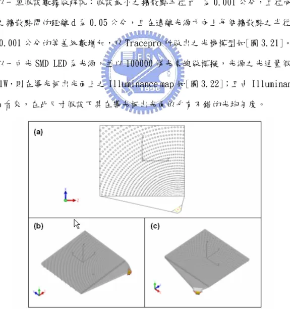 圖 3.21：導光板之光機模型 (a)上視圖(b)斜視圖 1(c)斜視圖 2 