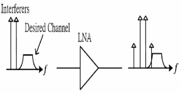 Fig. 2.2 Corruption of a signal due to intermodulation between two interferes.   