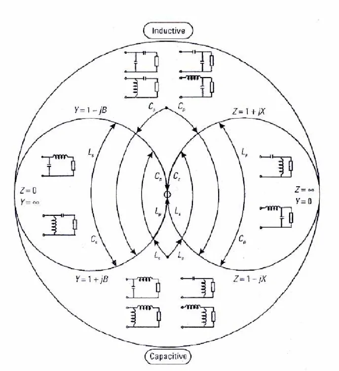 Fig. 2.10 Which ell matching networks will work in which regions. 