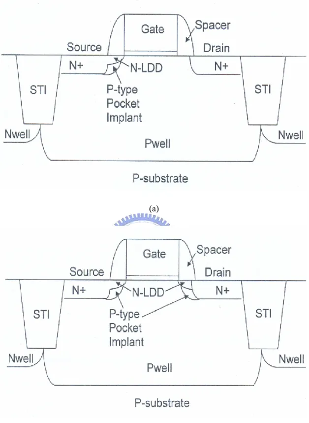 Fig. 3.7 Device structure of (a) an asymmetric-LDD MOS transistor and (b) a conventional  MOS transistor
