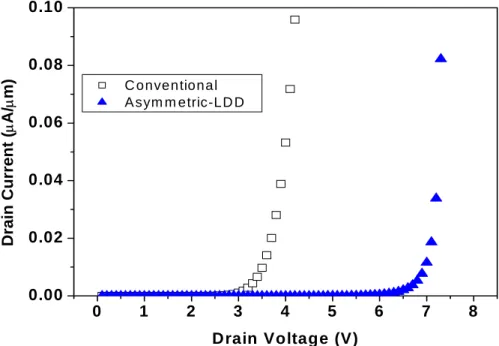 Fig. 3.8 Comparison of drain breakdown voltage for conventional and    asymmetric-LDD MOS transistor