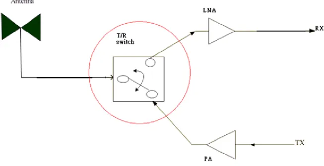 Fig. 1.1 Transceiver front end diagram. 