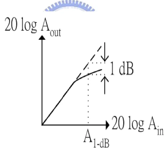 Fig. 2.1 Definition of the 1-dB compression point. 