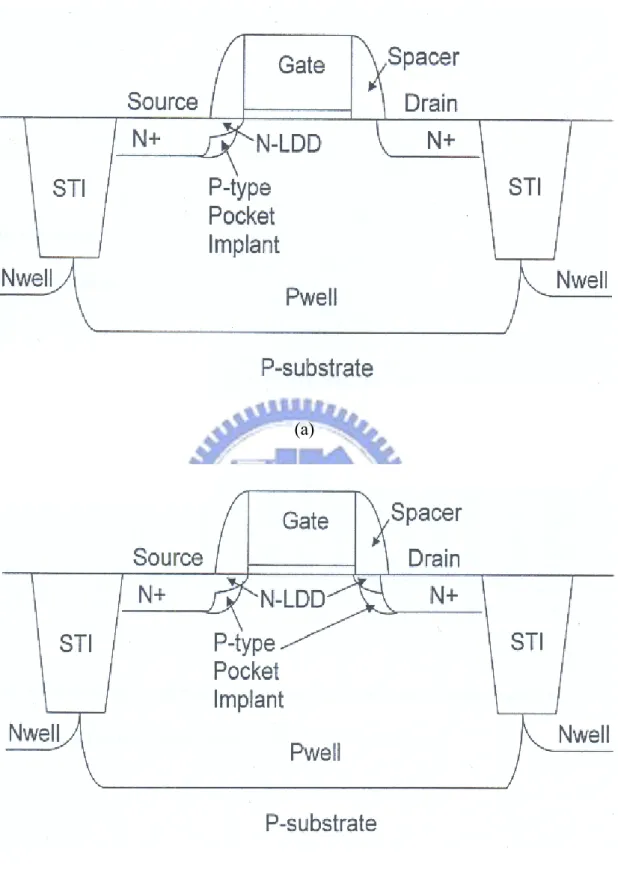 Fig. 3.8 Device structures of (a) an asymmetric-LDD MOS transistor and (b) a  conventional MOS transistor