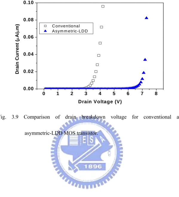 Fig. 3.9 Comparison of drain breakdown voltage for conventional and  asymmetric-LDD MOS transistor