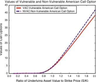 Fig. 1 Values of vulnerable and non-vulnerable American options: showing how the ratio of underlying value to strike price, S /K , affects the values of vulnerable and non-vulnerable American options