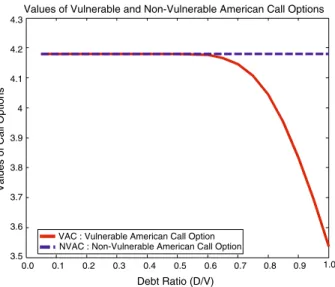 Fig. 2 Values of vulnerable and non-vulnerable American options: the debt ratio, D /V , influences the values of vulnerable and non-vulnerable American options