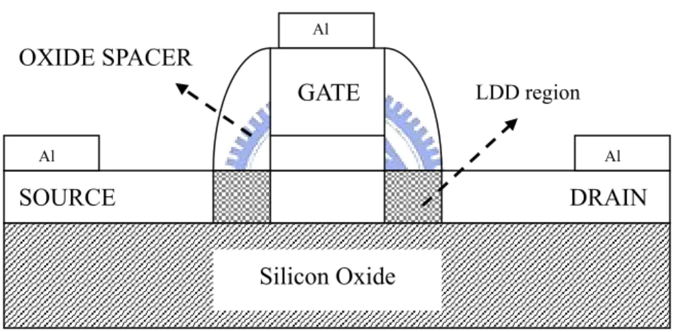 Figure 3.1.1   The lightly-doped drain polycrystalline TFTs which  was proposed by Po-sheng Shih et al