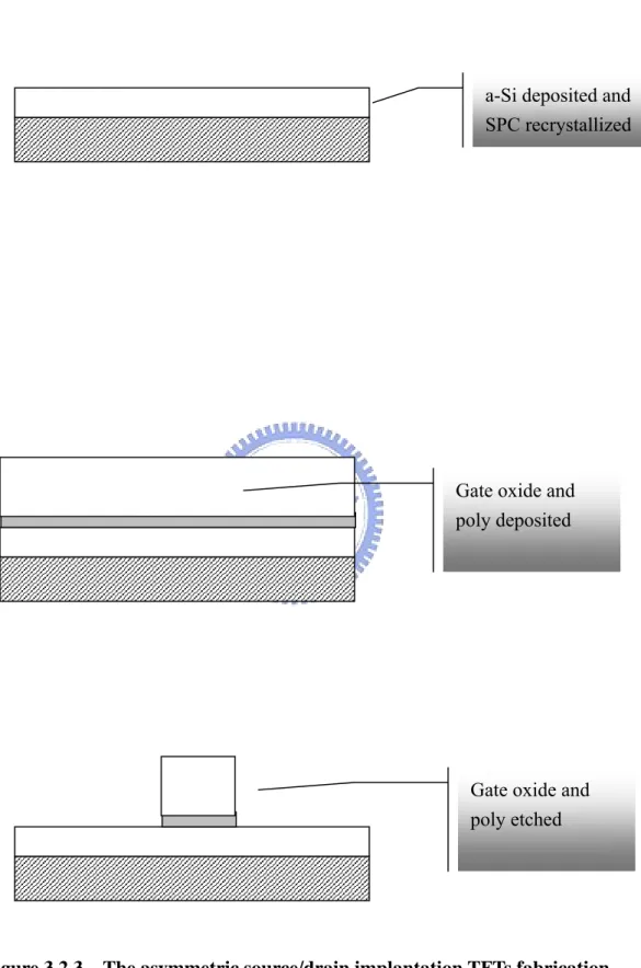 Figure 3.2.3  The asymmetric source/drain implantation TFTs fabrication  procedures(to be continued) 
