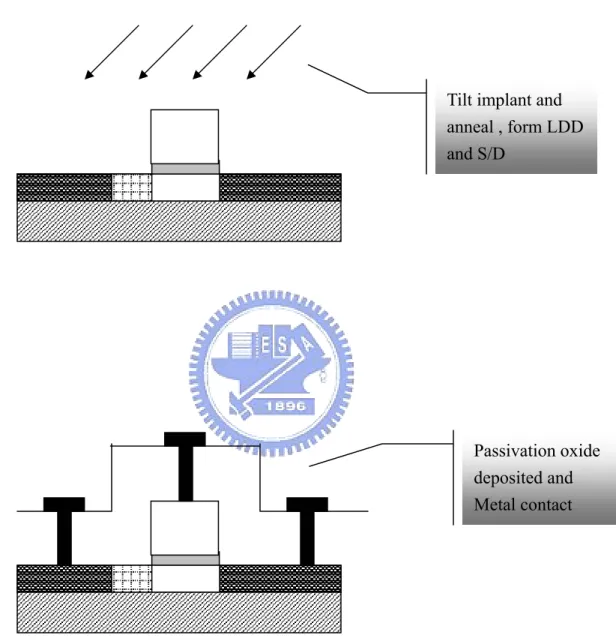Figure 3.2.3  The asymmetric source/drain implantation TFTs fabrication  procedures 
