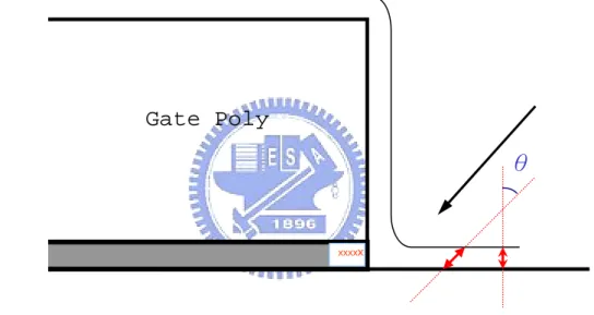 Figure 3.2.4    A thin oxide was deposited as a buffer of  implantation to keep off damages on gate dielectric