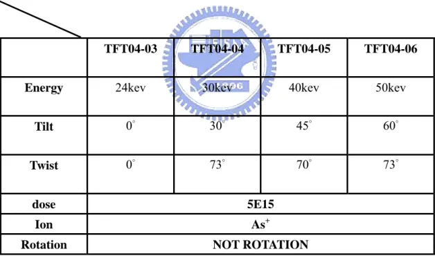 Table 3.1.1 Split table of asymmetric source/drain implantation TFTs. The twist    angel comes with the tilt angle because the implanter machine roll    wafers with three dimensions at the same time 