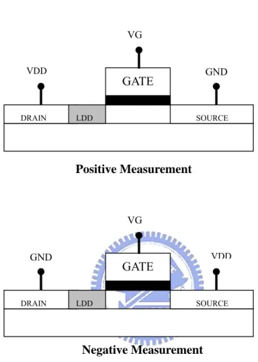 Figure 3.3.1 The asymmetric source/drain implantation with positive or  inversion measurement