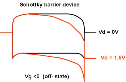 Fig. 1-2 The Band diagrams along the channel of an n-type SB device from  source to drain when gate voltage is negatively biased