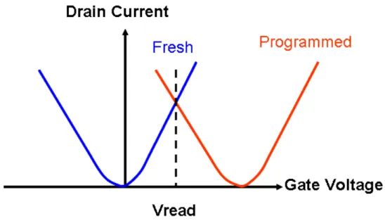 Fig. 1-7 Schematic illustration of the logical state which can not be successfully  read