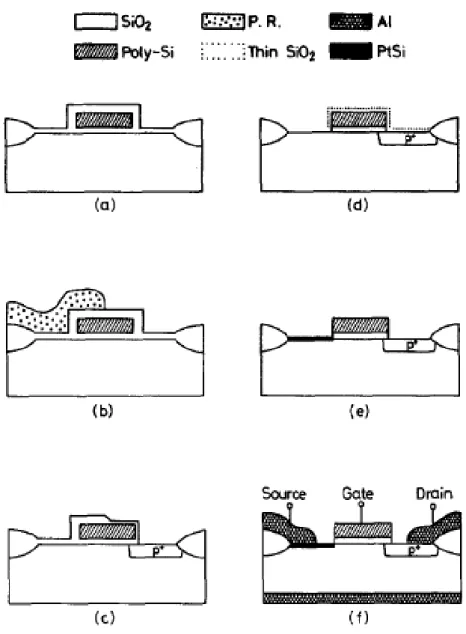 Fig. 2-1 The cross-sectional view of the rinsed asymmetric Schottky  barrier PMOS process sequence and the finished structure [26]