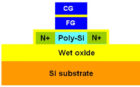 Fig. 2-7 The cross-sectional view of conventional n-type FG TFT memory.   