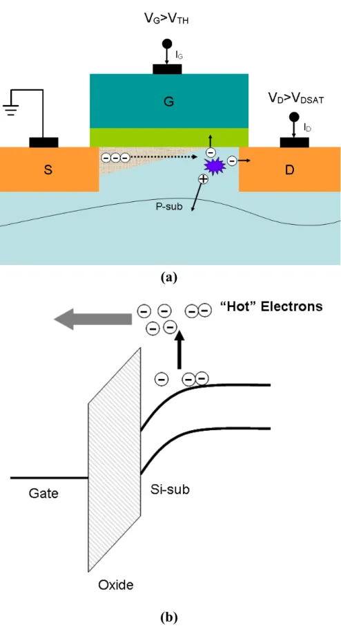 Fig. 2-8 (a) Channel hot electrons caused by strong lateral electrical field in  pinch-off region
