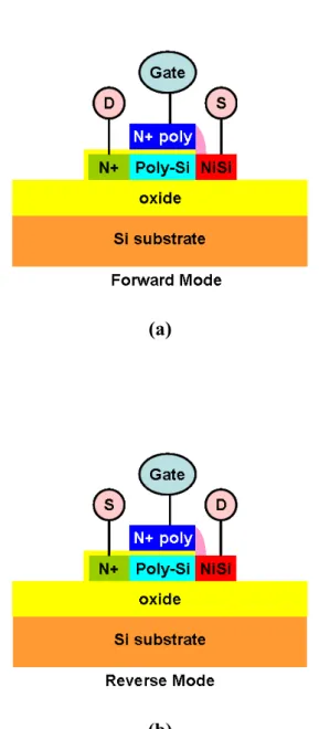 Fig. 3-1 Bias configurations of n-type Ni-silicided ASSB-TFT under (a) forward  and (b) reverse operation modes, respectively