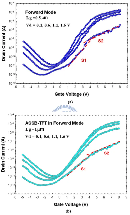 Fig. 3-2 Transfer characteristics of ASSB-TFTs under forward operation mode with channel length of (a) 0.5 μm and (b) 1 μm